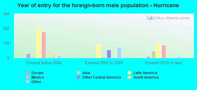 Year of entry for the foreign-born male population - Hurricane