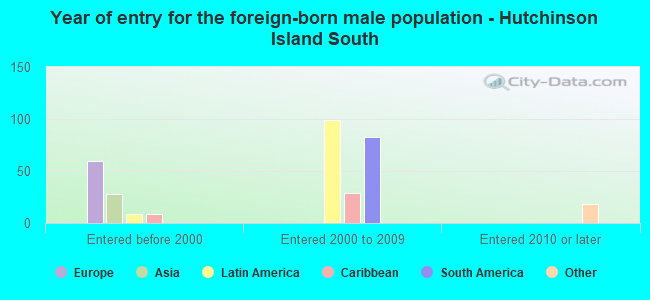 Year of entry for the foreign-born male population - Hutchinson Island South