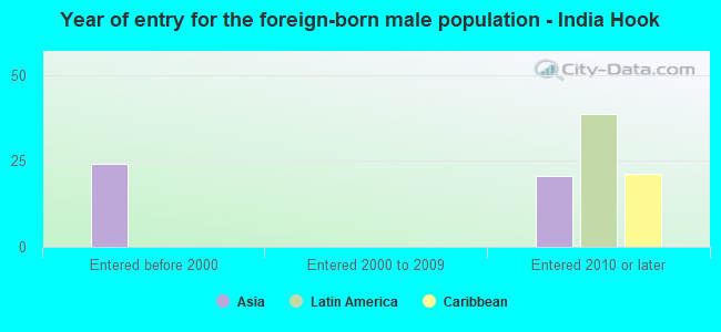 Year of entry for the foreign-born male population - India Hook