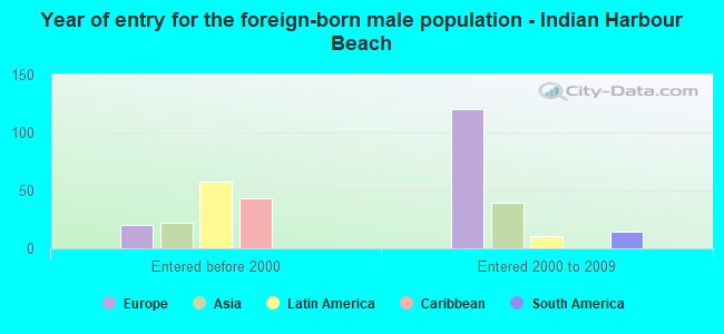 Year of entry for the foreign-born male population - Indian Harbour Beach