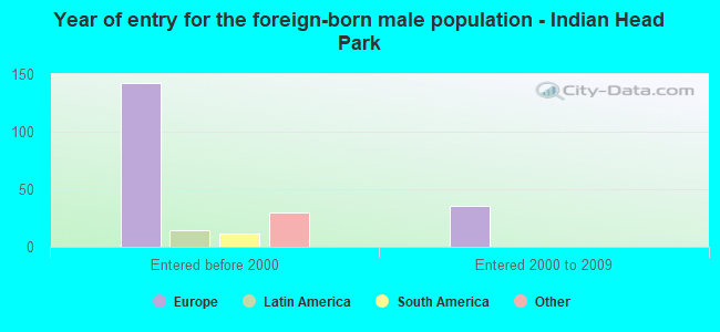Year of entry for the foreign-born male population - Indian Head Park