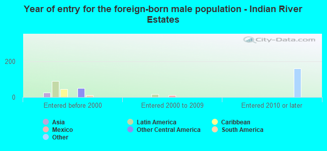 Year of entry for the foreign-born male population - Indian River Estates