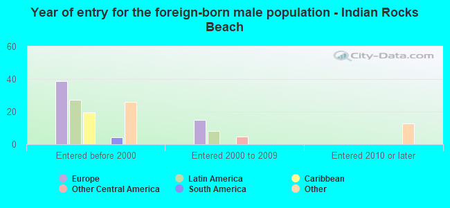 Year of entry for the foreign-born male population - Indian Rocks Beach