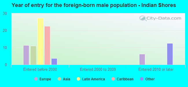 Year of entry for the foreign-born male population - Indian Shores