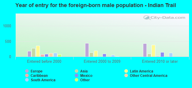 Year of entry for the foreign-born male population - Indian Trail