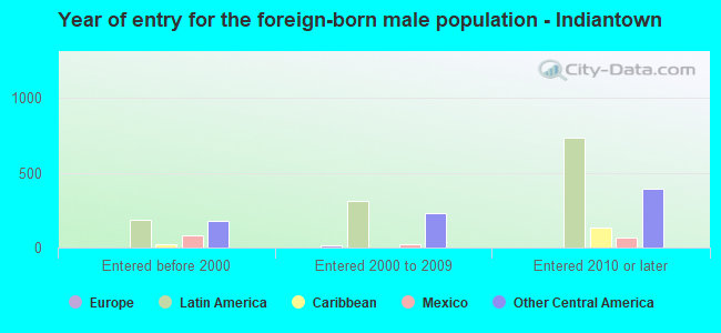 Year of entry for the foreign-born male population - Indiantown