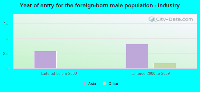 Year of entry for the foreign-born male population - Industry