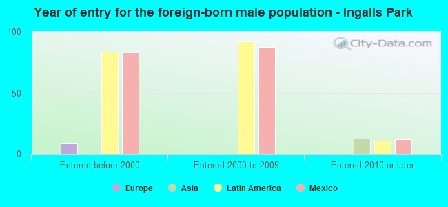 Year of entry for the foreign-born male population - Ingalls Park