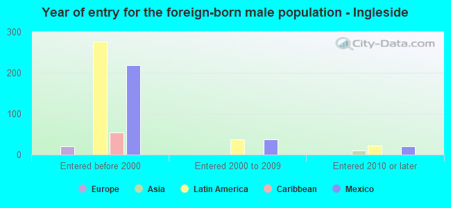 Year of entry for the foreign-born male population - Ingleside