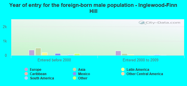 Year of entry for the foreign-born male population - Inglewood-Finn Hill