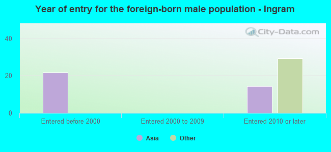 Year of entry for the foreign-born male population - Ingram