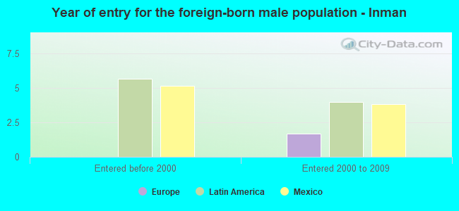 Year of entry for the foreign-born male population - Inman