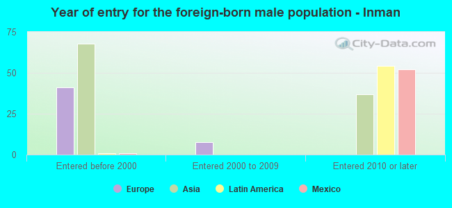 Year of entry for the foreign-born male population - Inman