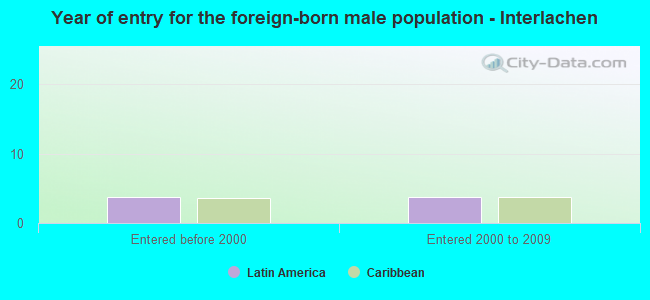 Year of entry for the foreign-born male population - Interlachen