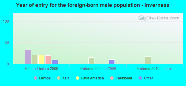 Year of entry for the foreign-born male population - Inverness