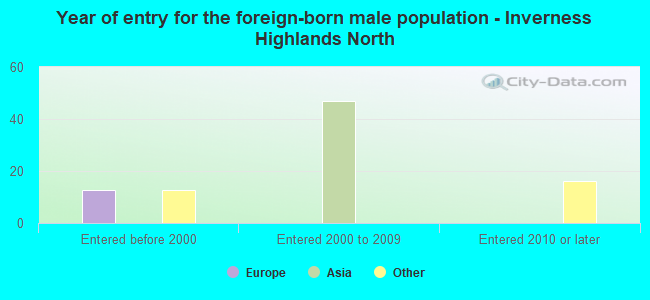 Year of entry for the foreign-born male population - Inverness Highlands North