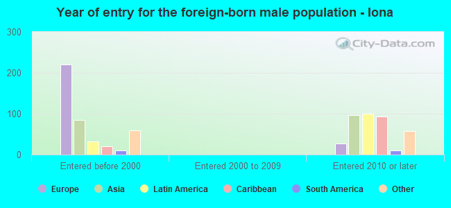 Year of entry for the foreign-born male population - Iona