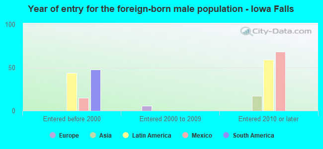 Year of entry for the foreign-born male population - Iowa Falls