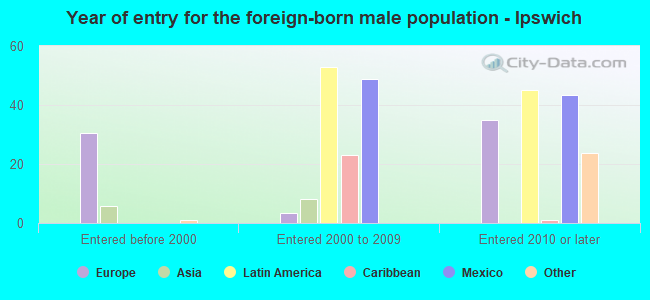 Year of entry for the foreign-born male population - Ipswich