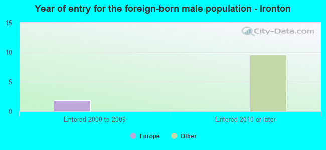 Year of entry for the foreign-born male population - Ironton