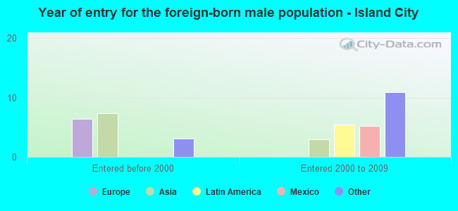 Year of entry for the foreign-born male population - Island City