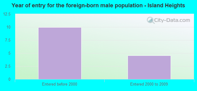 Year of entry for the foreign-born male population - Island Heights