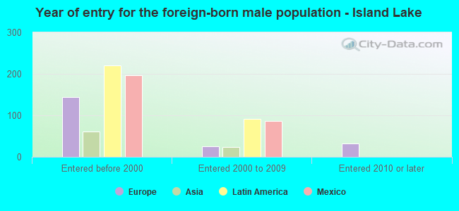Year of entry for the foreign-born male population - Island Lake
