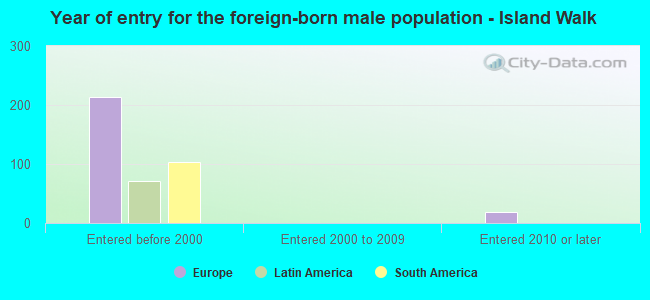 Year of entry for the foreign-born male population - Island Walk