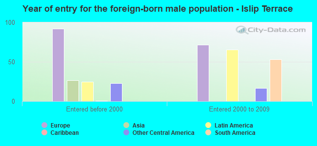 Year of entry for the foreign-born male population - Islip Terrace