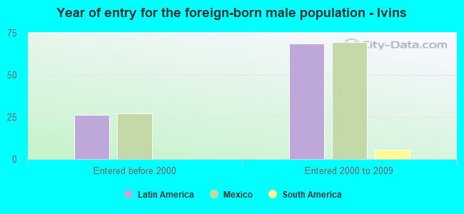 Year of entry for the foreign-born male population - Ivins