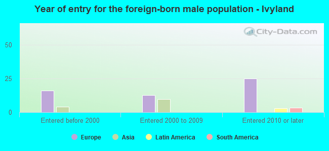 Year of entry for the foreign-born male population - Ivyland