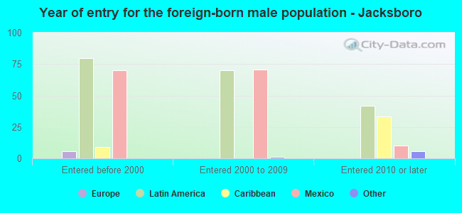 Year of entry for the foreign-born male population - Jacksboro