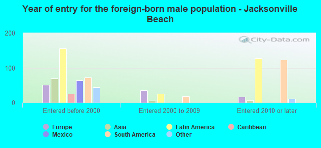 Year of entry for the foreign-born male population - Jacksonville Beach