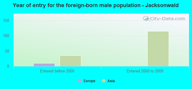 Year of entry for the foreign-born male population - Jacksonwald