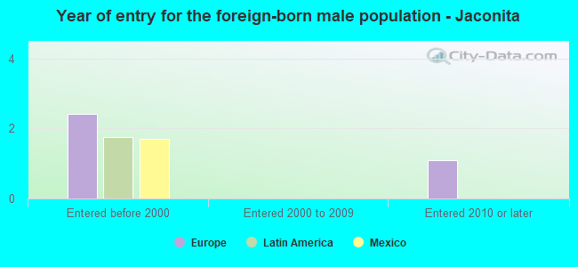 Year of entry for the foreign-born male population - Jaconita