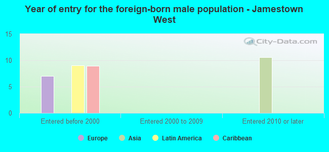 Year of entry for the foreign-born male population - Jamestown West