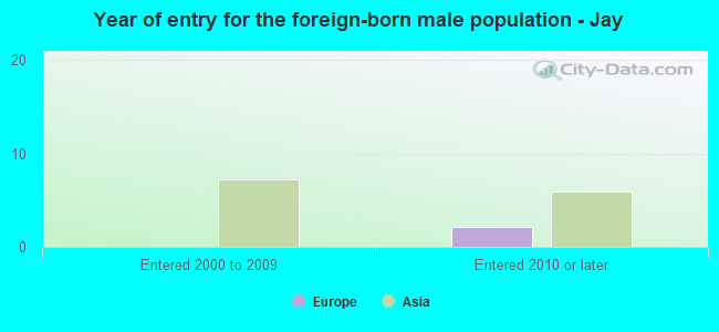 Year of entry for the foreign-born male population - Jay