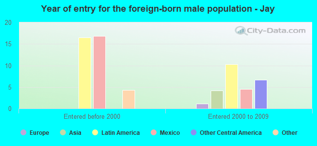 Year of entry for the foreign-born male population - Jay