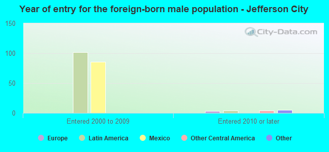 Year of entry for the foreign-born male population - Jefferson City