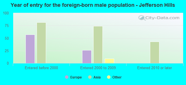 Year of entry for the foreign-born male population - Jefferson Hills