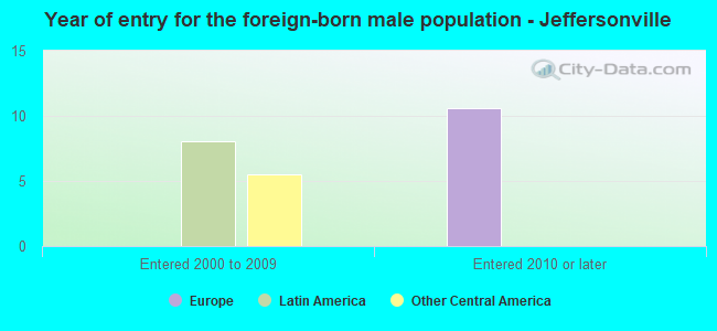 Year of entry for the foreign-born male population - Jeffersonville