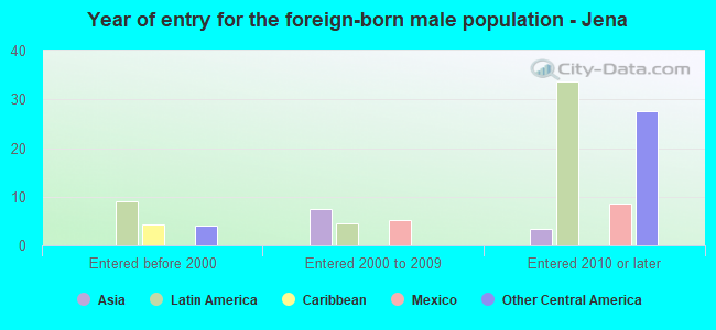 Year of entry for the foreign-born male population - Jena