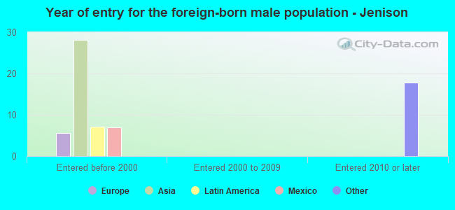 Year of entry for the foreign-born male population - Jenison