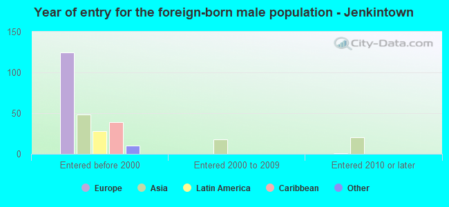 Year of entry for the foreign-born male population - Jenkintown
