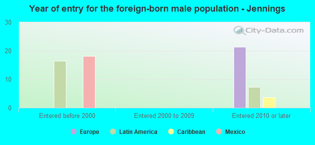 Year of entry for the foreign-born male population - Jennings