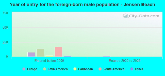 Year of entry for the foreign-born male population - Jensen Beach