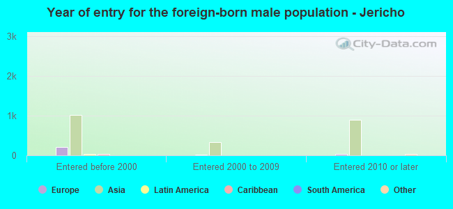 Year of entry for the foreign-born male population - Jericho