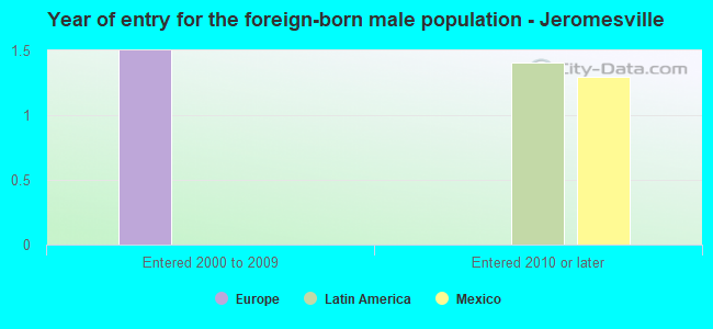 Year of entry for the foreign-born male population - Jeromesville