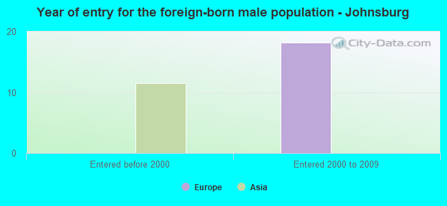 Year of entry for the foreign-born male population - Johnsburg