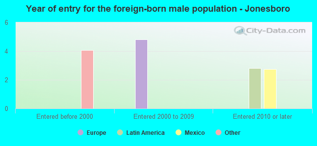 Year of entry for the foreign-born male population - Jonesboro